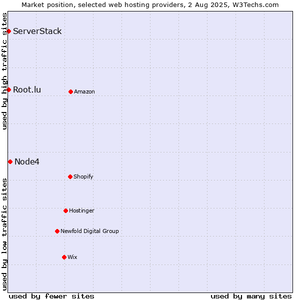 Market position of Node4 vs. Root.lu vs. ServerStack