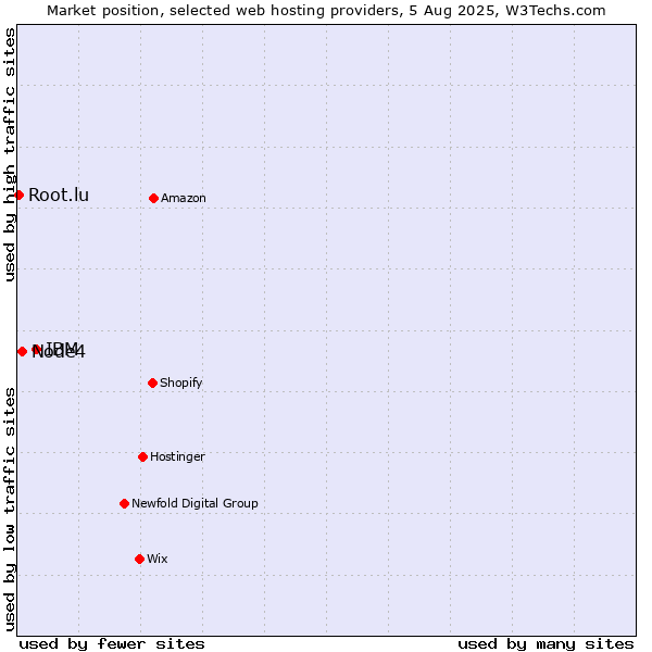 Market position of IBM vs. Node4 vs. Root.lu