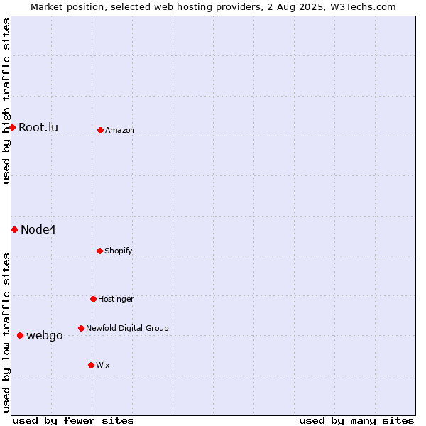 Market position of webgo vs. Node4 vs. Root.lu