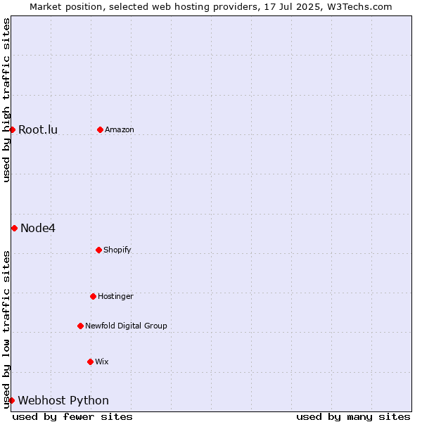 Market position of Node4 vs. Root.lu vs. Webhost Python