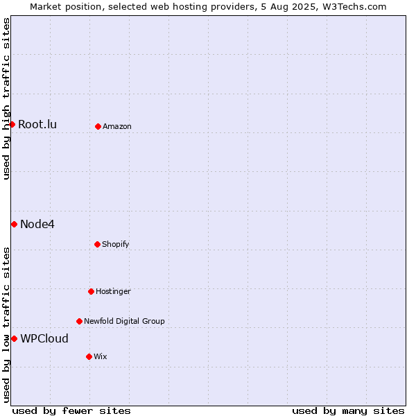 Market position of Node4 vs. WPCloud vs. Root.lu