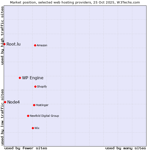 Market position of WP Engine vs. Node4 vs. Root.lu