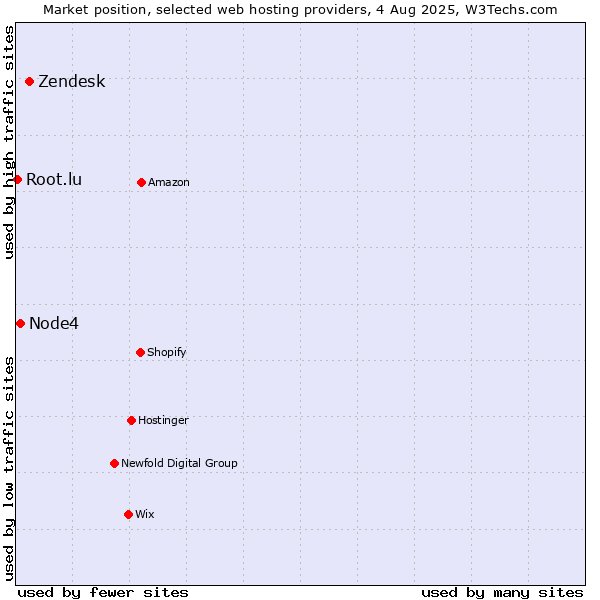 Market position of Zendesk vs. Node4 vs. Root.lu