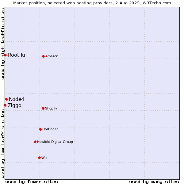 Market position of Node4 vs. Root.lu vs. Ziggo