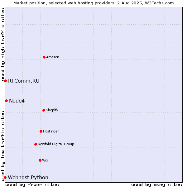 Market position of Node4 vs. RTComm.RU vs. Webhost Python