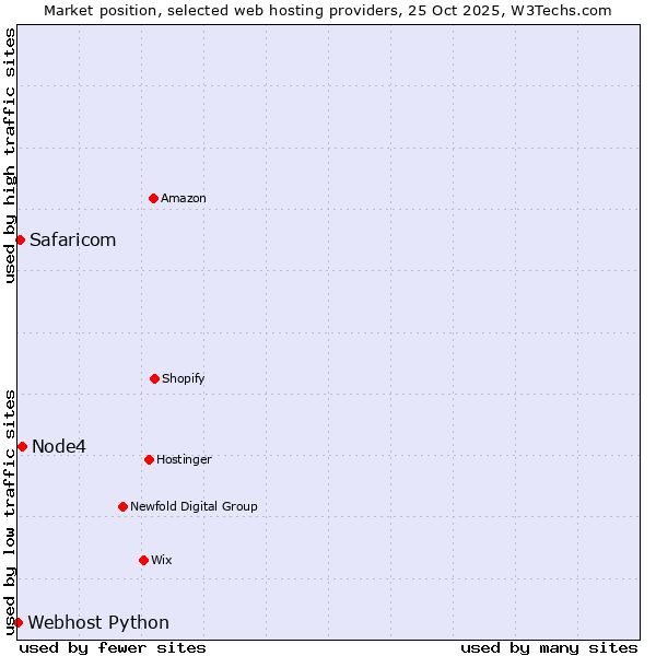Market position of Node4 vs. Safaricom vs. Webhost Python