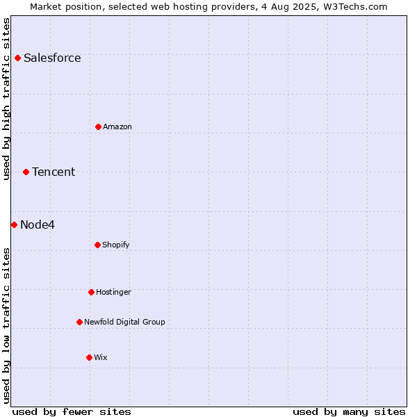 Market position of Tencent vs. Salesforce vs. Node4
