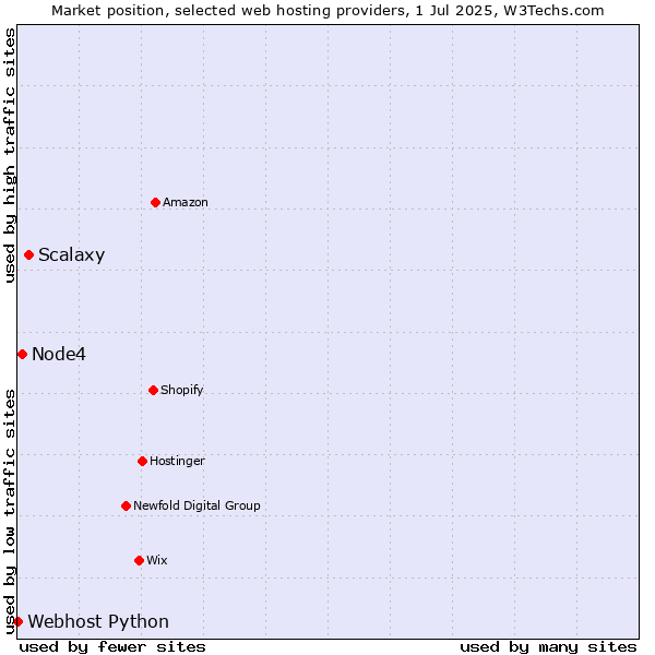 Market position of Scalaxy vs. Node4 vs. Webhost Python