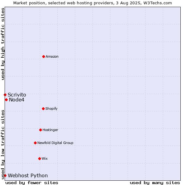 Market position of Node4 vs. Scrivito vs. Webhost Python