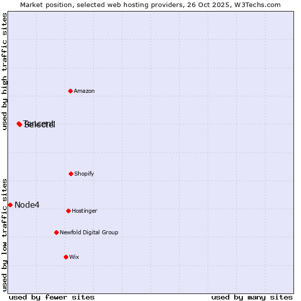 Market position of Selectel vs. Tencent vs. Node4