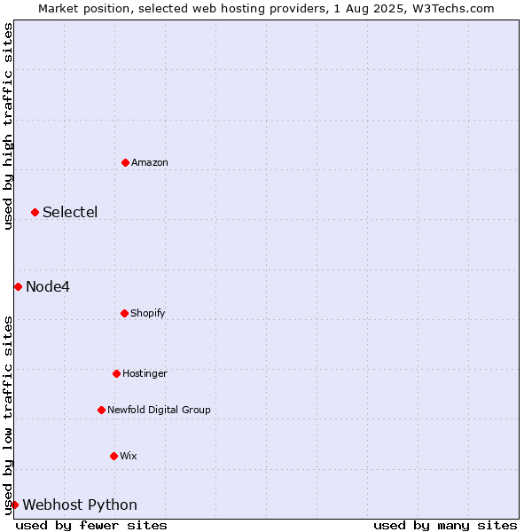 Market position of Selectel vs. Node4 vs. Webhost Python