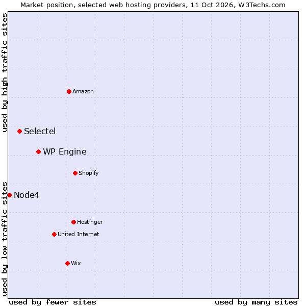 Market position of WP Engine vs. Selectel vs. Node4