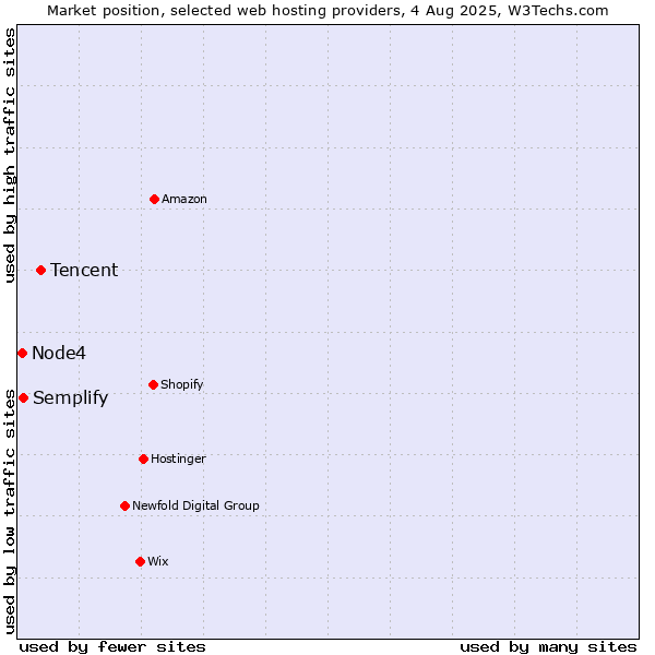 Market position of Tencent vs. Semplify vs. Node4