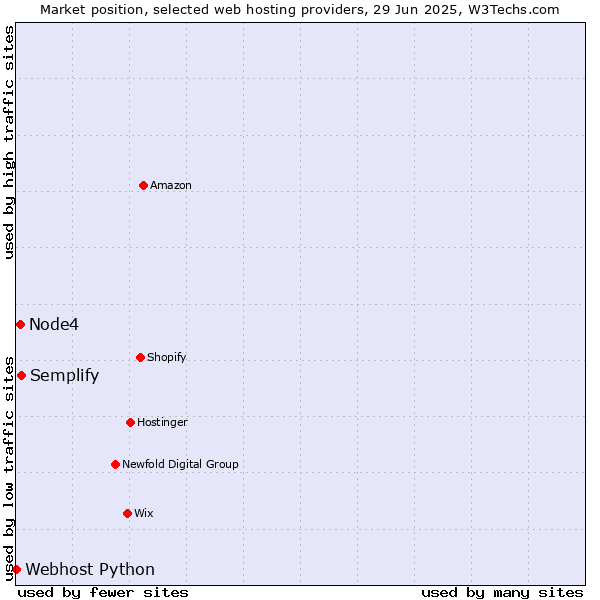 Market position of Semplify vs. Node4 vs. Webhost Python
