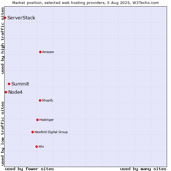Market position of Summit vs. Node4 vs. ServerStack