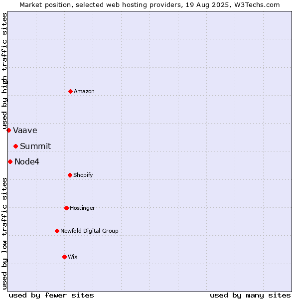 Market position of Summit vs. Node4 vs. Vaave