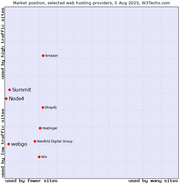 Market position of Summit vs. webgo vs. Node4