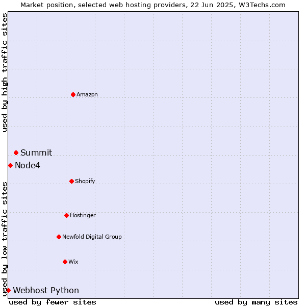 Market position of Summit vs. Node4 vs. Webhost Python