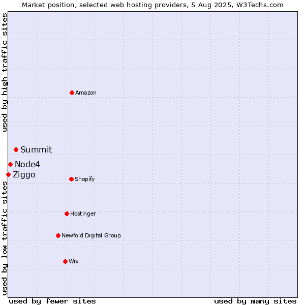 Market position of Summit vs. Node4 vs. Ziggo