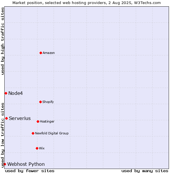 Market position of Serverius vs. Node4 vs. Webhost Python
