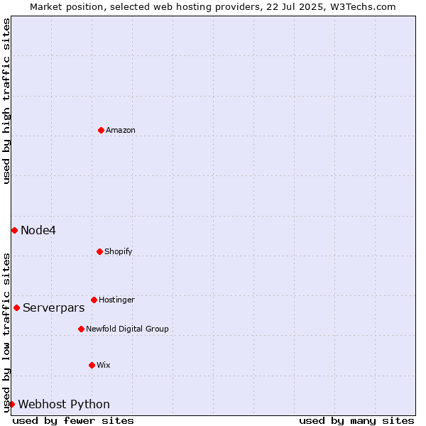 Market position of Serverpars vs. Node4 vs. Webhost Python