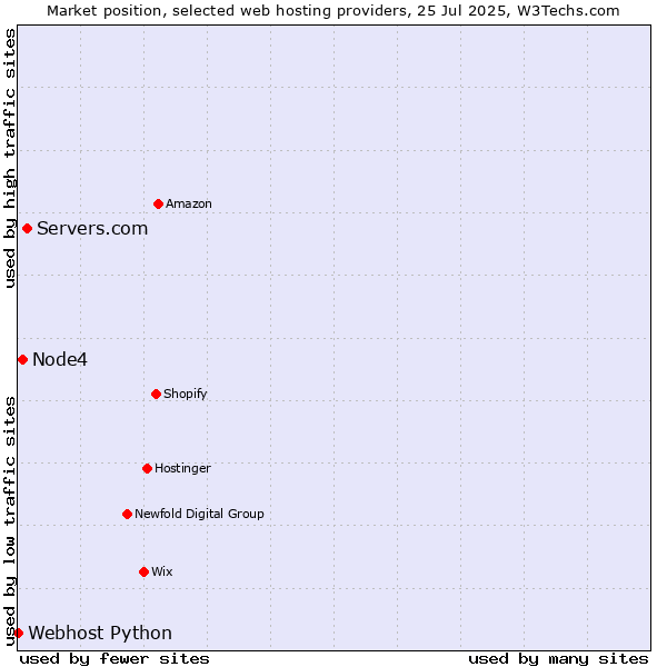 Market position of Servers.com vs. Node4 vs. Webhost Python