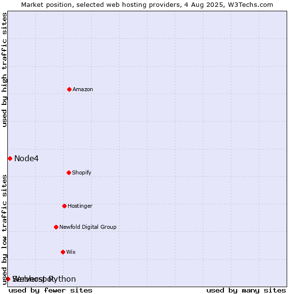 Market position of Node4 vs. Serverspot vs. Webhost Python