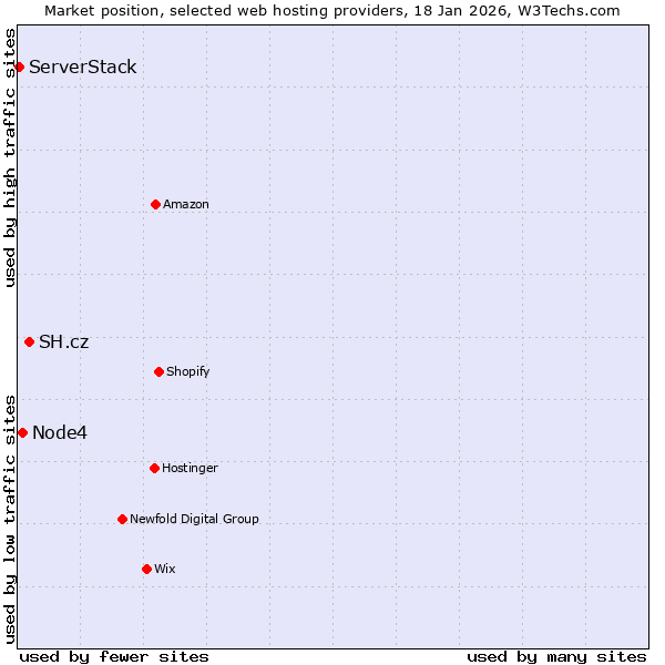 Market position of SH.cz vs. Node4 vs. ServerStack
