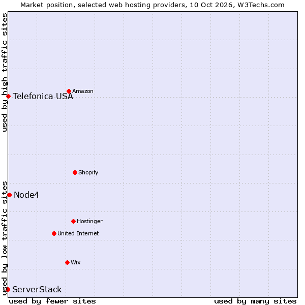 Market position of Node4 vs. Telefonica USA vs. ServerStack