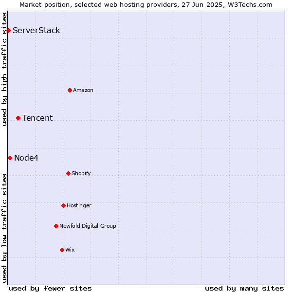 Market position of Tencent vs. Node4 vs. ServerStack