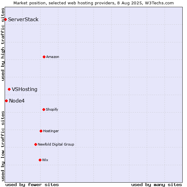 Market position of VSHosting vs. Node4 vs. ServerStack