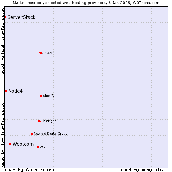 Market position of Web.com vs. Node4 vs. ServerStack