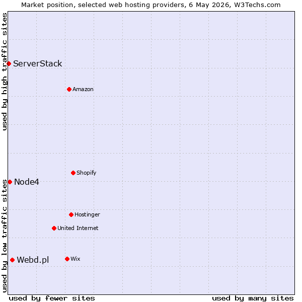 Market position of Webd.pl vs. Node4 vs. ServerStack