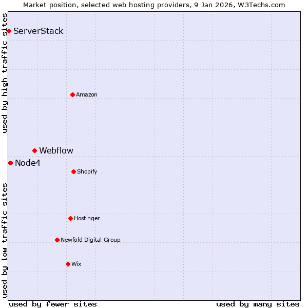 Market position of Webflow vs. Node4 vs. ServerStack
