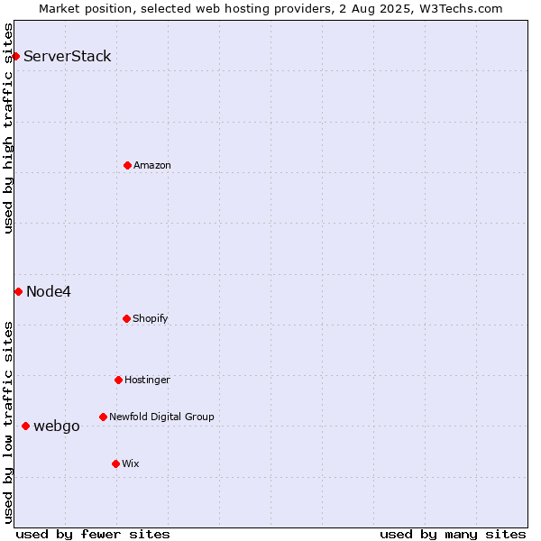 Market position of webgo vs. Node4 vs. ServerStack