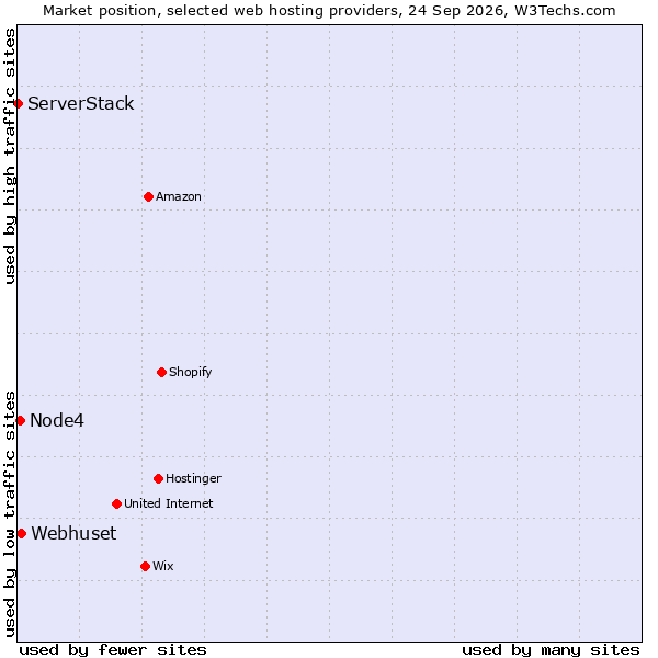 Market position of Webhuset vs. Node4 vs. ServerStack