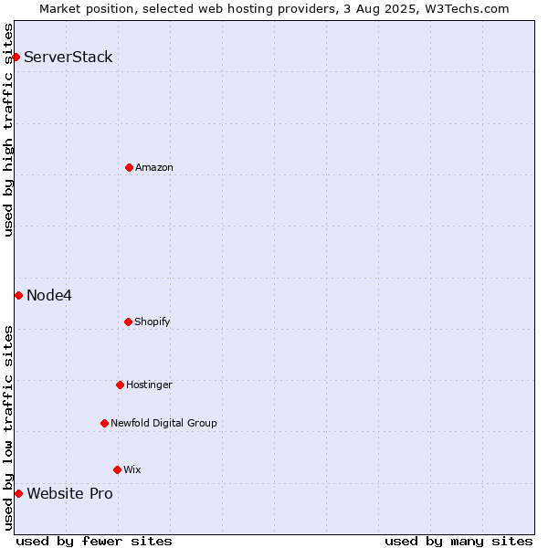Market position of Website Pro vs. Node4 vs. ServerStack