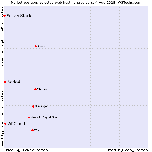 Market position of Node4 vs. WPCloud vs. ServerStack