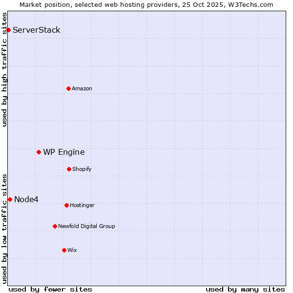 Market position of WP Engine vs. Node4 vs. ServerStack