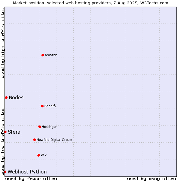 Market position of Node4 vs. Sfera vs. Webhost Python