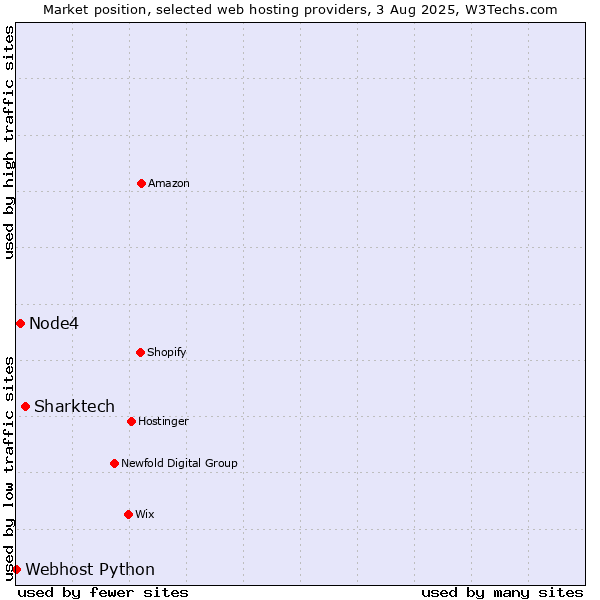 Market position of Sharktech vs. Node4 vs. Webhost Python