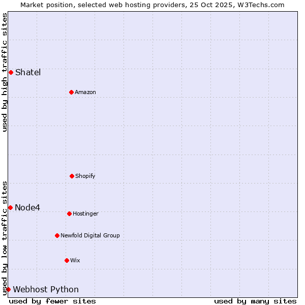 Market position of Shatel vs. Node4 vs. Webhost Python