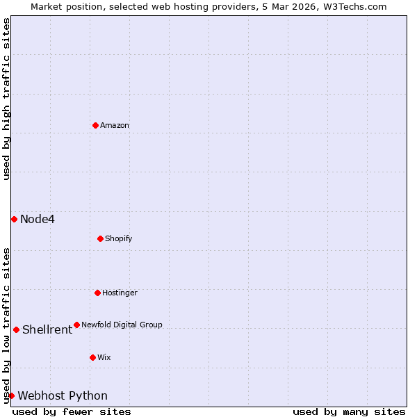 Market position of Shellrent vs. Node4 vs. Webhost Python