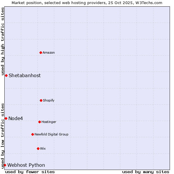 Market position of Shetabanhost vs. Node4 vs. Webhost Python