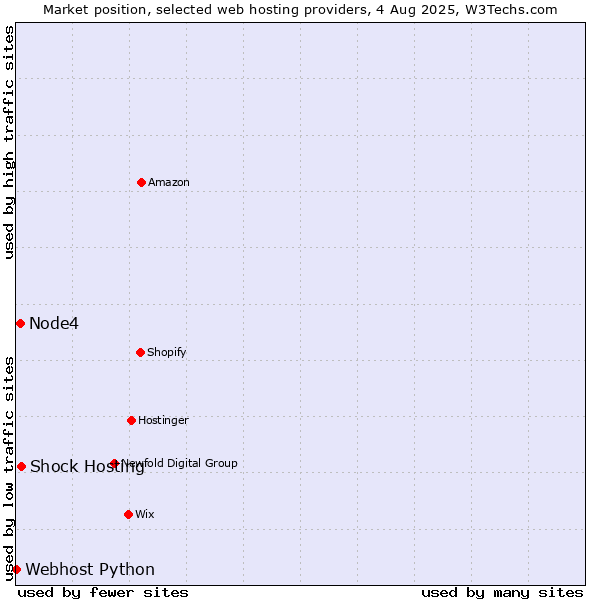 Market position of Shock Hosting vs. Node4 vs. Webhost Python
