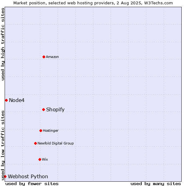 Market position of Shopify vs. Node4 vs. Webhost Python