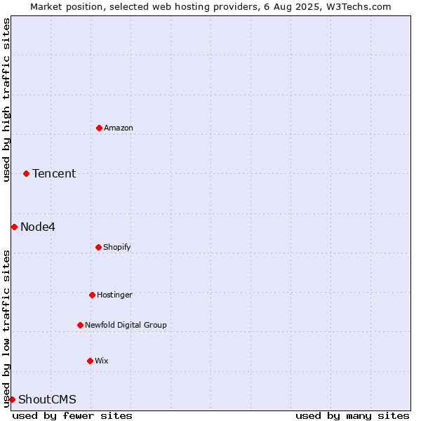 Market position of Tencent vs. Node4 vs. ShoutCMS