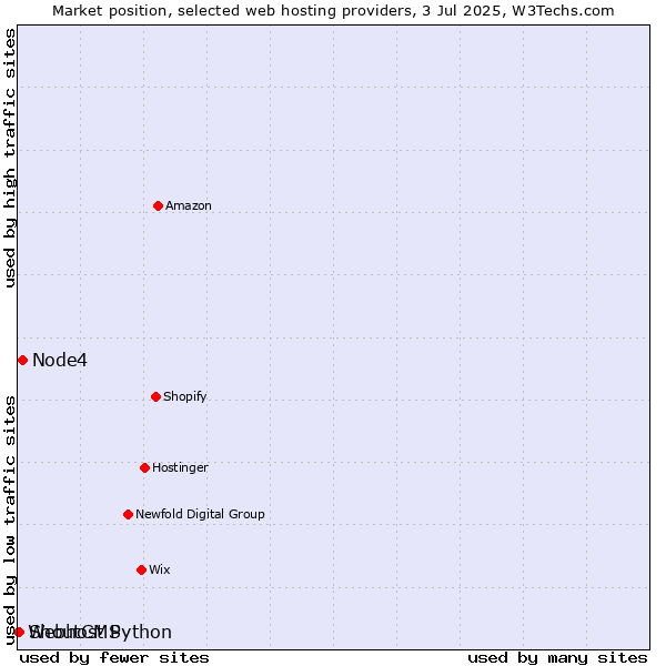 Market position of Node4 vs. ShoutCMS vs. Webhost Python