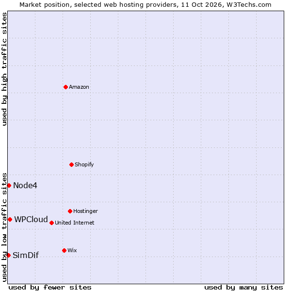 Market position of WPCloud vs. Node4 vs. SimDif