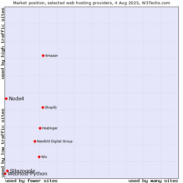 Market position of Sitezoogle vs. Node4 vs. Webhost Python